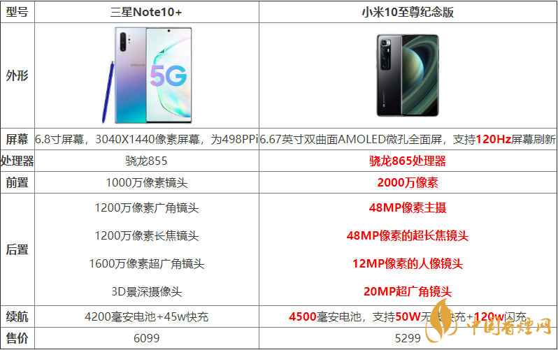 小米10至尊紀(jì)念版與三星Note10+哪個好？