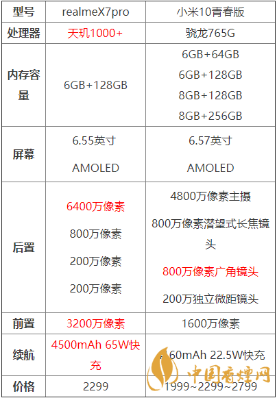 realmex7pro和小米10青春版哪個好？兩款手機參數(shù)對比測評！