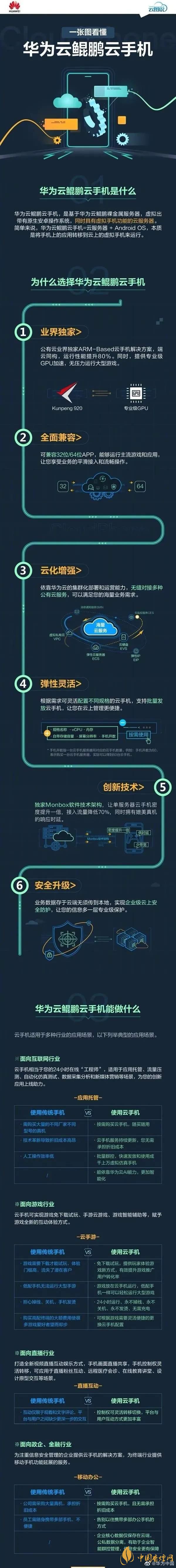  華為“鯤鵬云手機”是什么意思-華為“鯤鵬云手機”怎么使用？