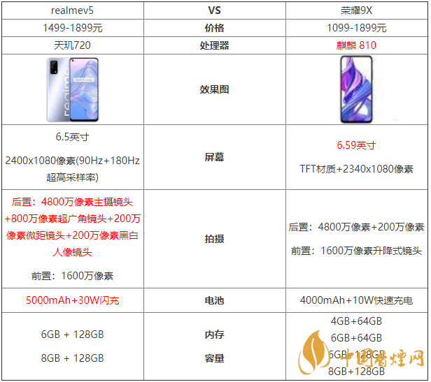 realmev5和榮耀9x參數(shù)對比-哪款更值得買？