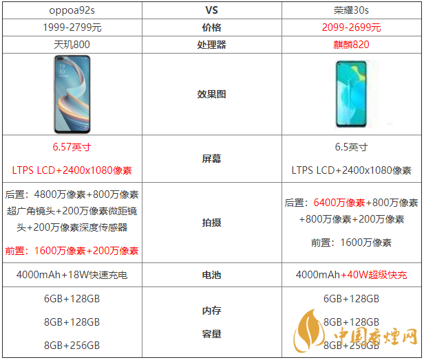 oppoa92s和榮耀30s參數(shù)對(duì)比-oppoa92s和榮耀30s哪個(gè)好？