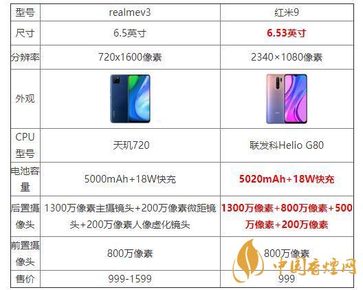 realmeV3和紅米9哪個好？realmeV3和紅米9參數(shù)配置對比
