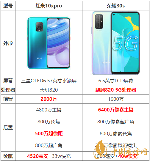 紅米10xpro和榮耀30s參數(shù)對(duì)比-紅米10xpro和榮耀30s哪個(gè)好？