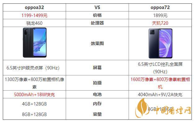 oppoa32和oppoa72哪個好？oppoa32和oppoa72最新參數(shù)對比