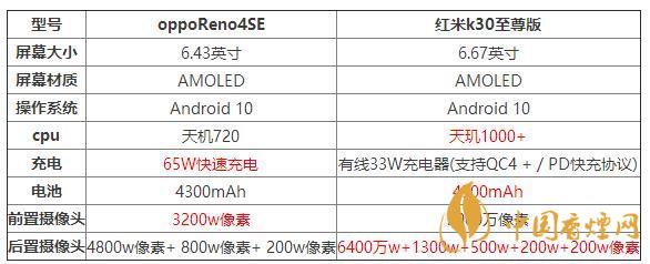 oppoReno4SE和紅米k30至尊版哪個(gè)好？?jī)煽钍謾C(jī)參數(shù)對(duì)比測(cè)評(píng)