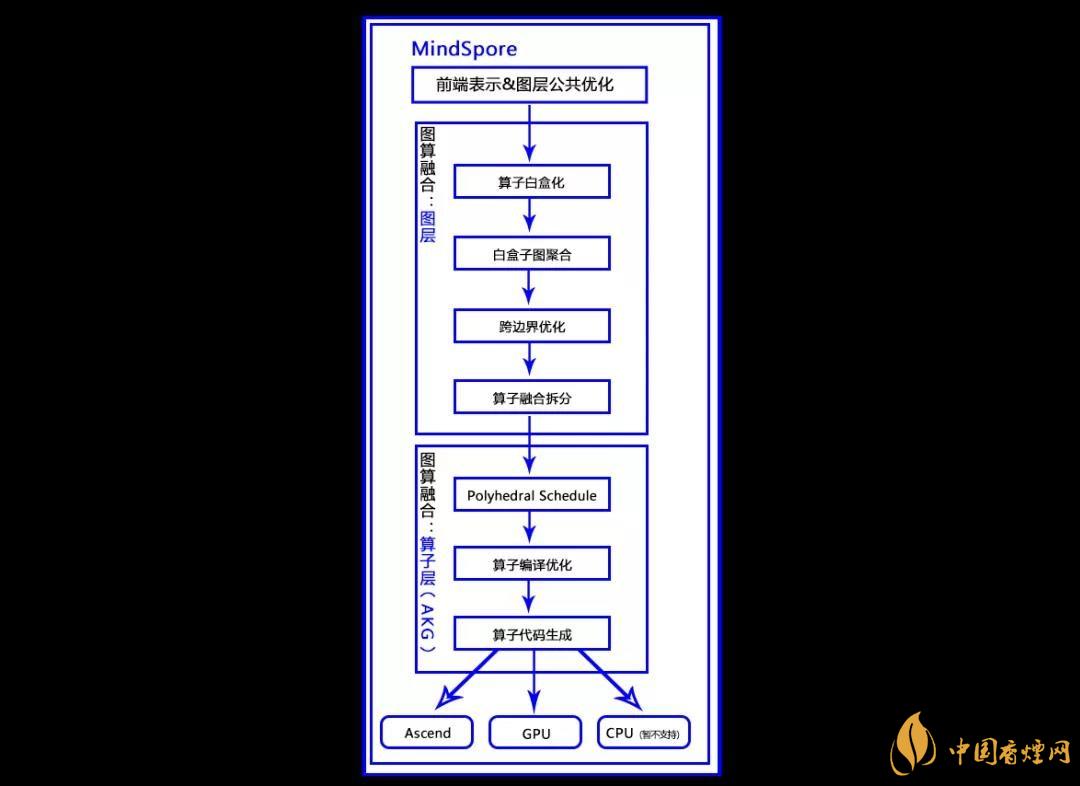 華為MindSpore1.0是什么？華為MindSpore1.0有什么用？