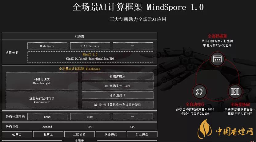 華為MindSpore1.0是什么？華為MindSpore1.0有什么用？