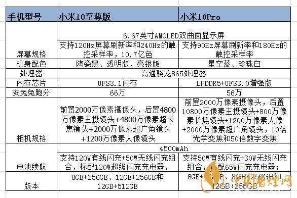 小米10至尊和小米pro的區(qū)別-小米10至尊和小米pro哪個(gè)好？