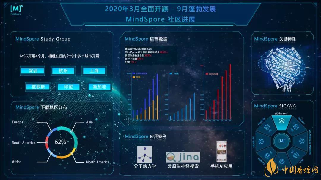 華為MindSpore1.0是什么？華為MindSpore1.0有什么用？