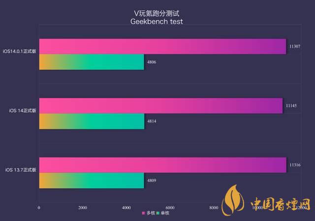ios14.0.1續(xù)航怎么樣？ios14.0.1續(xù)航提升了嗎？