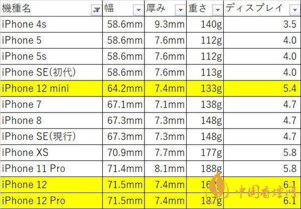 iphone12mini尺寸多大？iphone12mini機(jī)身尺寸 