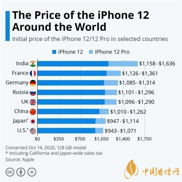 iPhone12哪個國家最便宜？iphone12系列國行版價格