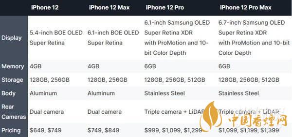 iphone12哪個型號好？iphone12哪個型號更值得買?