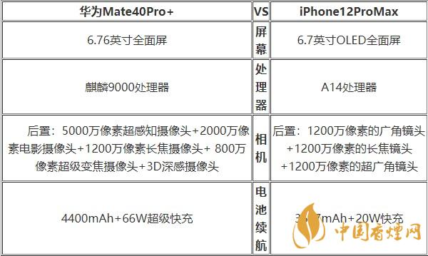 華為Mate40Pro+和蘋(píng)果12ProMax對(duì)比 哪款更好？