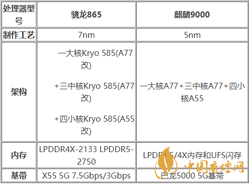 麒麟9000和驍龍875哪種好？麒麟9000和驍龍875跑分詳情2020