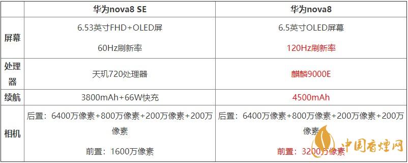華為nova8SE和華為nova8對比 哪款手機(jī)更好？