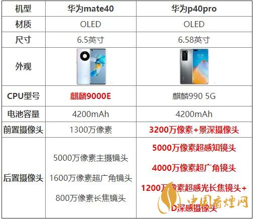 華為mate40和p40pro哪個(gè)好？買哪款更劃算？