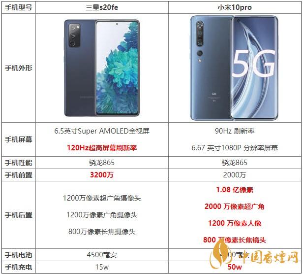 三星s20fe和小米10pro哪款更劃算 哪個更值得買？