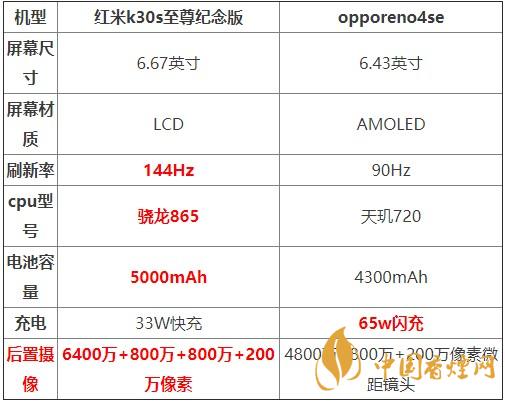 紅米K30S至尊紀念版和opporeno4se對比測評 哪款更好？