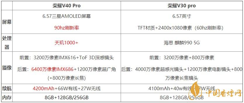 榮耀v40pro和榮耀v30pro對比測評 哪款手機更好？