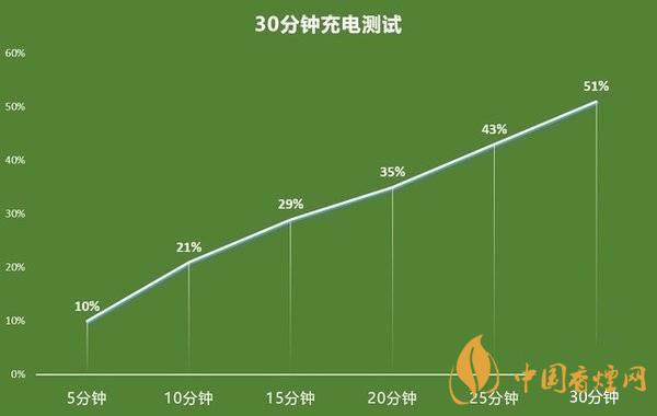 OPPOK7x充電速度如何-OPPOK7x續(xù)航參數2020
