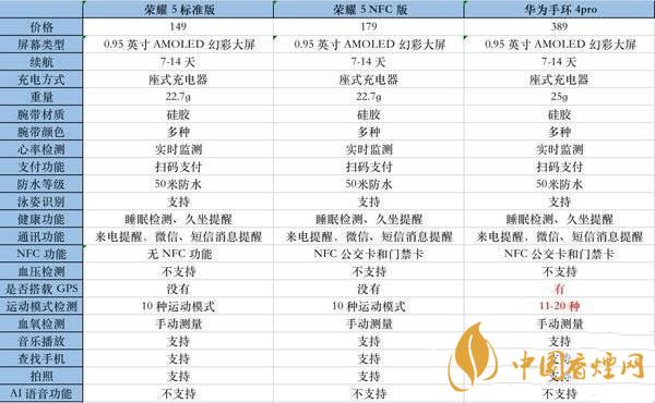 華為手環(huán)4pro和榮耀手環(huán)5哪個性價比高-兩款參數對比