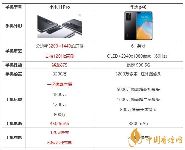 小米11pro和華為p40哪個(gè)值得買 哪個(gè)更好？