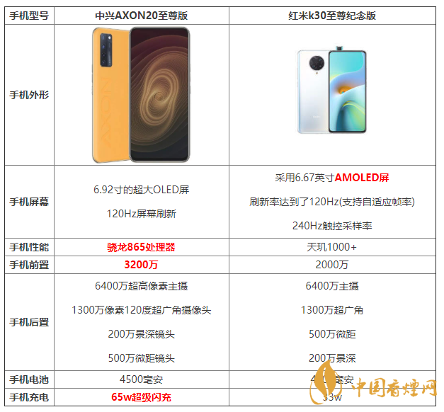 中興AXON20至尊版和紅米k30至尊紀(jì)念版參數(shù)對比 怎么選擇？