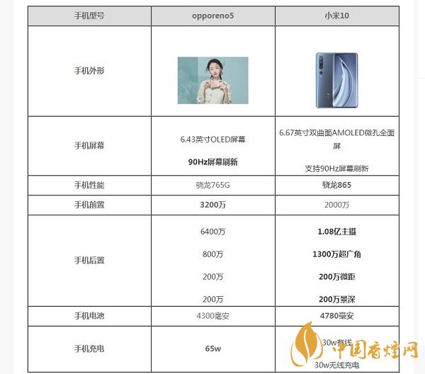 opporeno5和小米10那部值得入手？opporeno5和小米10參數(shù)配置對(duì)比