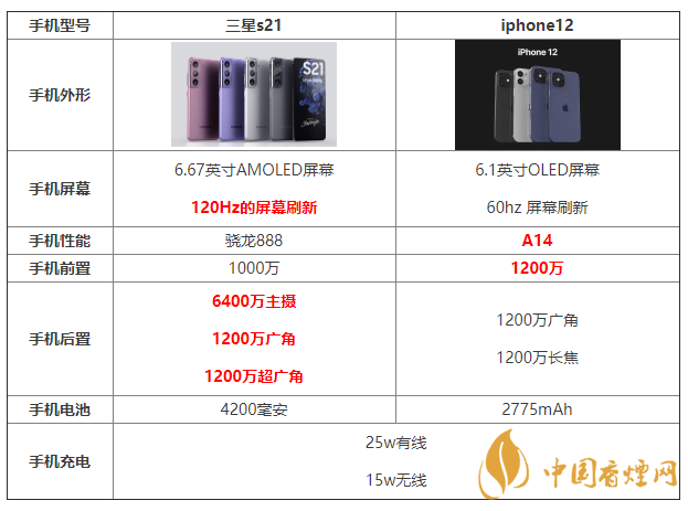 三星s21和iphone12參數(shù)配置對(duì)比 哪個(gè)更好？