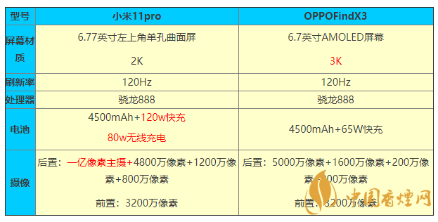 小米11pro和OPPOFindX3參數(shù)對比 怎么選？