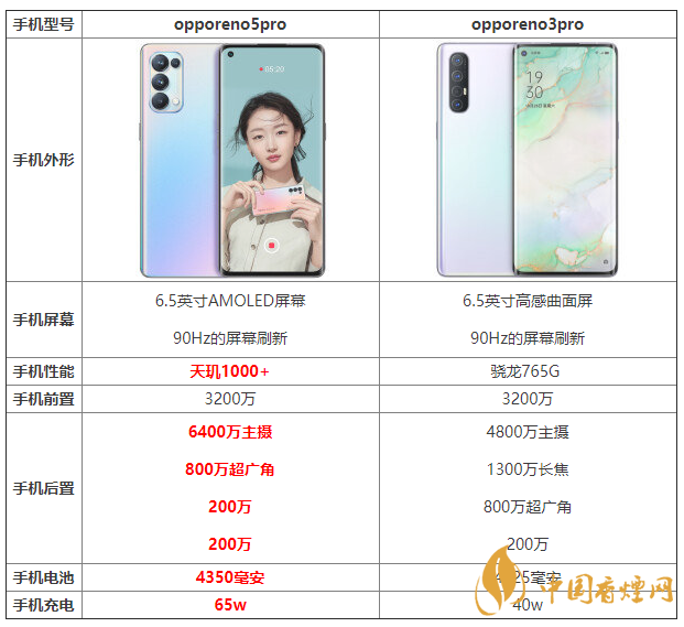 opporeno5pro和opporeno3pro優(yōu)缺點 怎么選？
