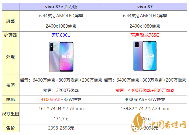 vivos7e活力版和s7有什么區(qū)別 怎么選？