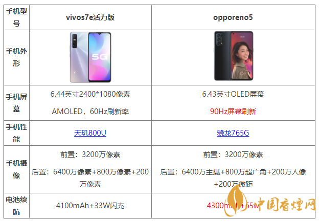 vivos7e活力版和opporeno5有什么區(qū)別 哪個(gè)更好？