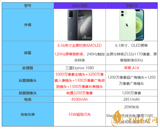 vivoX60和蘋(píng)果12參數(shù)對(duì)比 vivoX60和蘋(píng)果12哪個(gè)好