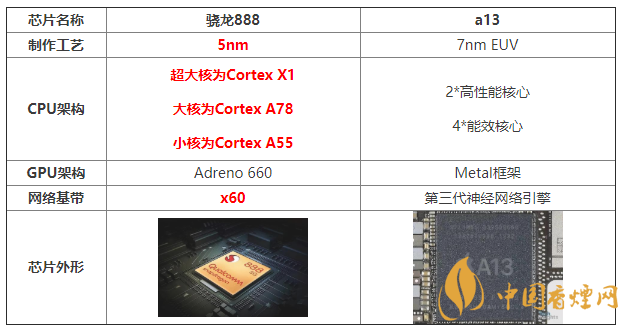 驍龍888和a13性能對比 驍龍888和a13哪個強(qiáng)