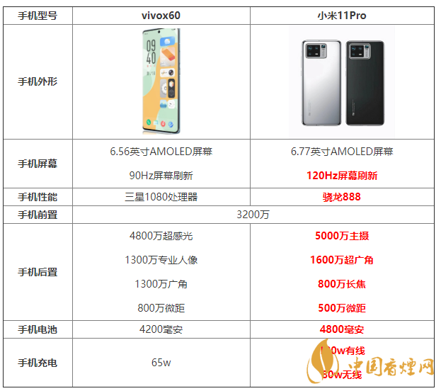 vivox60和小米11Pro參數(shù)對比 vivox60和小米11Pro怎么選？