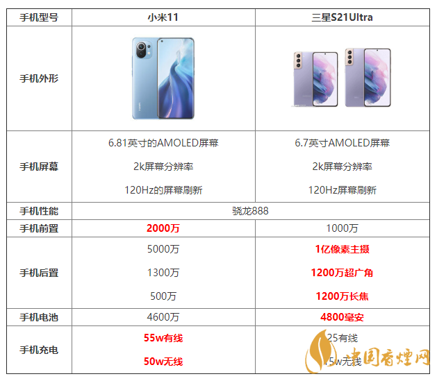 小米11和三星S21Ultra詳細(xì)參數(shù)對比 哪個更好？