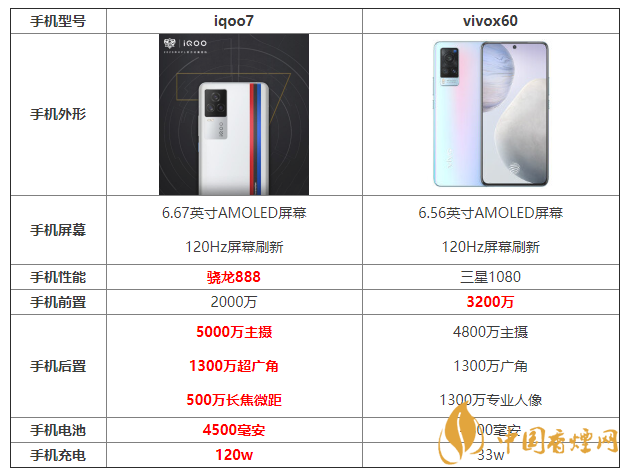iqoo7和x60參數(shù)對比 iqoo7和x60哪個更好？
