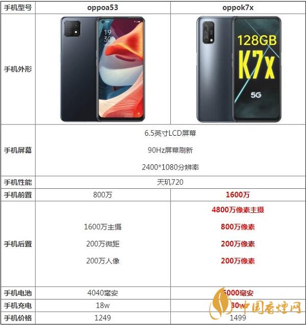 oppoa53和k7x最新參數對比-哪款手機更值得入手