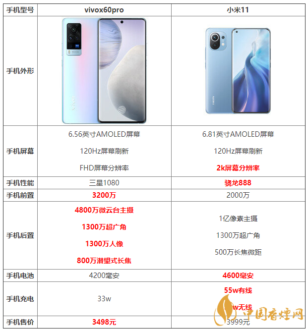 vivox60pro和小米11詳細(xì)參數(shù)對比 哪個更好？