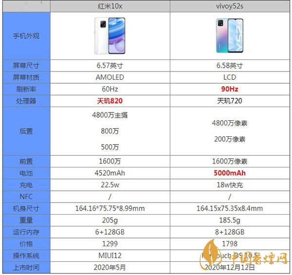 vivoY52s和紅米10x詳細(xì)參數(shù)對比-哪款性價比更高