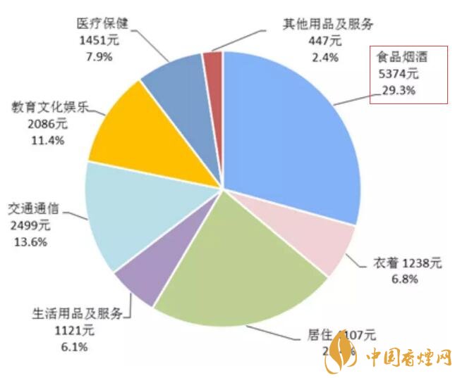 2017年全國卷煙消費支出統(tǒng)計，買煙竟花了這么多錢