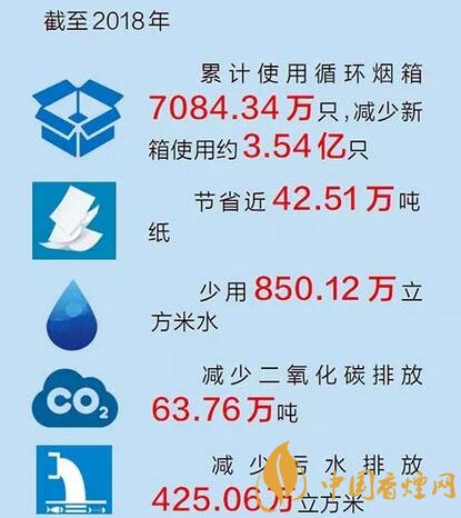 國(guó)家局:煙草行業(yè)初步建立綠色循環(huán)物流體系
